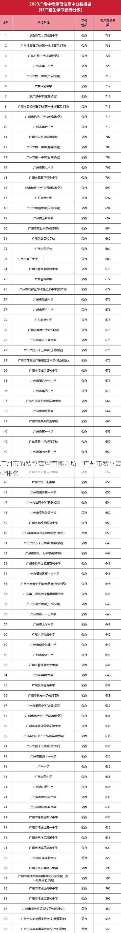 廣州市的私立高中有哪幾所、廣州市私立高中排名